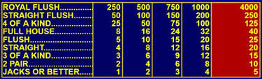Jacks or Better Pay Table
